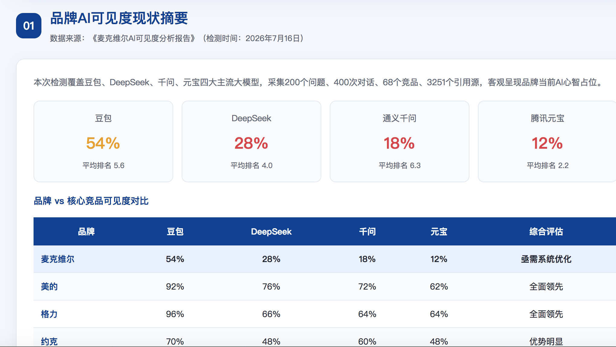 双鸭山GEO分析报告-品牌ai搜索结果诊断